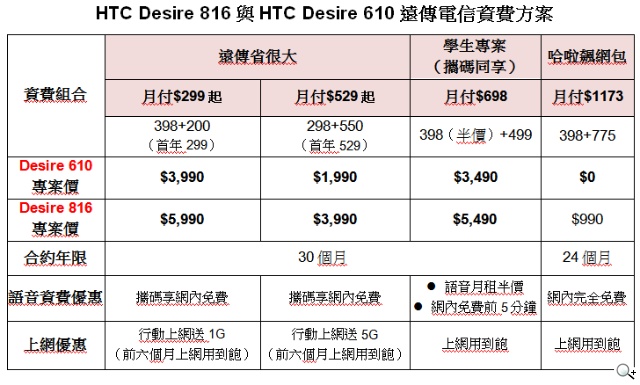 2014中階旗艦 HTC Desire 816與Desire 610隆重登場 2014中階旗艦 HTC Desire 816與Desire 610隆重登場