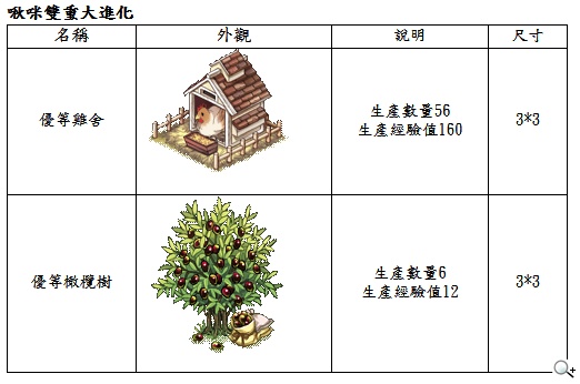 《啾咪莊園EveryTown》妖精魔法森林奇幻之旅  歡慶改版送好禮