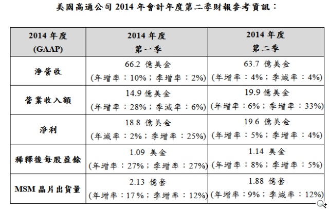 高通發布2014會計年度第二季財報，營收64億美元