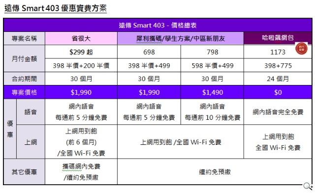 超值4G遠傳Smart 403達人機 單機價不到六千