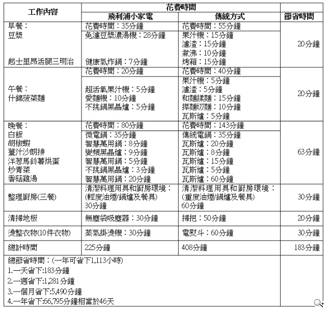 「十項全能」飛利浦家政鐵人一年幫媽咪省下46天 「十項全能」飛利浦家政鐵人一年幫媽咪省下46天