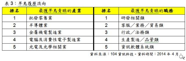 「新鮮人Good  job」早鳥搶先機！2.9萬名準新鮮人已求職