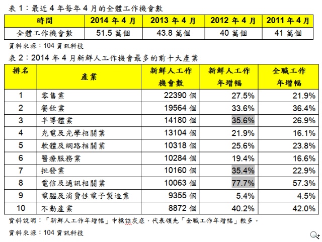「新鮮人Good  job」早鳥搶先機！2.9萬名準新鮮人已求職