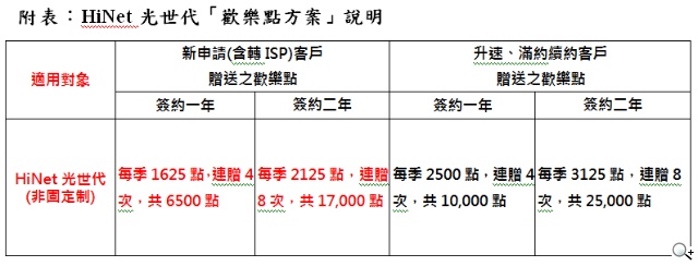 HiNet歡慶5月 光世代送歡樂點  KOD好歌輕鬆唱  防毒防駭保護報稅安全