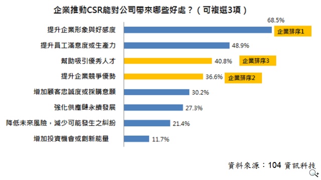 企業善盡CSR 消費者願多花16%買單 近半仍不滿意 企業善盡CSR 消費者願多花16%買單 近半仍不滿意
