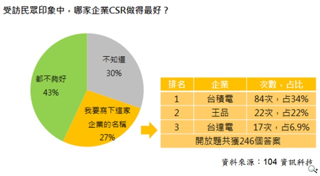 企業善盡CSR 消費者願多花16%買單 近半仍不滿意 企業善盡CSR 消費者願多花16%買單 近半仍不滿意