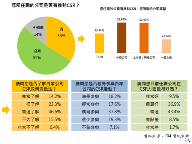 企業善盡CSR 消費者願多花16%買單 近半仍不滿意 企業善盡CSR 消費者願多花16%買單 近半仍不滿意