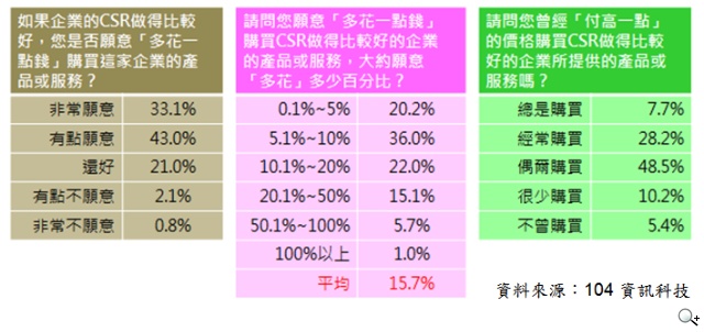 企業善盡CSR 消費者願多花16%買單 近半仍不滿意 企業善盡CSR 消費者願多花16%買單 近半仍不滿意