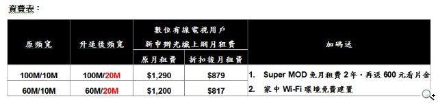 台灣大寬頻上行寬頻免費升速 60M與100M新舊用戶同享優惠