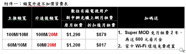 凱擘大寬頻感恩回饋 推出高頻寬光纖上網免費升速