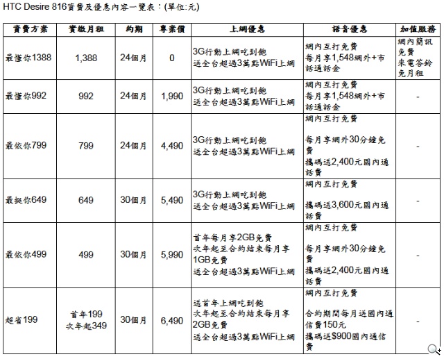 威寶「LTE星光大道 」HTC、Inhon、ASUS中階旗艦機0元可帶走