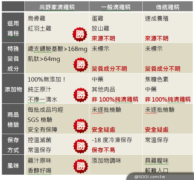 「高野家滴雞精」陶晶瑩擔任代言人「食在好放心」 「高野家滴雞精」陶晶瑩擔任代言人「食在好放心」