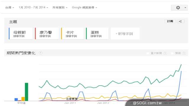 2014「母親節關鍵字」蛋糕、餐廳、美白保養品為禮品入手選項