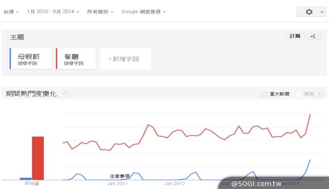 2014「母親節關鍵字」蛋糕、餐廳、美白保養品為禮品入手選項