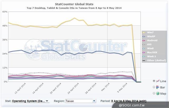 微軟XP退役滿月 AV-TEST全球評測XP防毒軟體「360安全衛士」奪冠