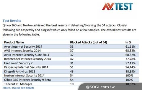 微軟XP退役滿月 AV-TEST全球評測XP防毒軟體「360安全衛士」奪冠