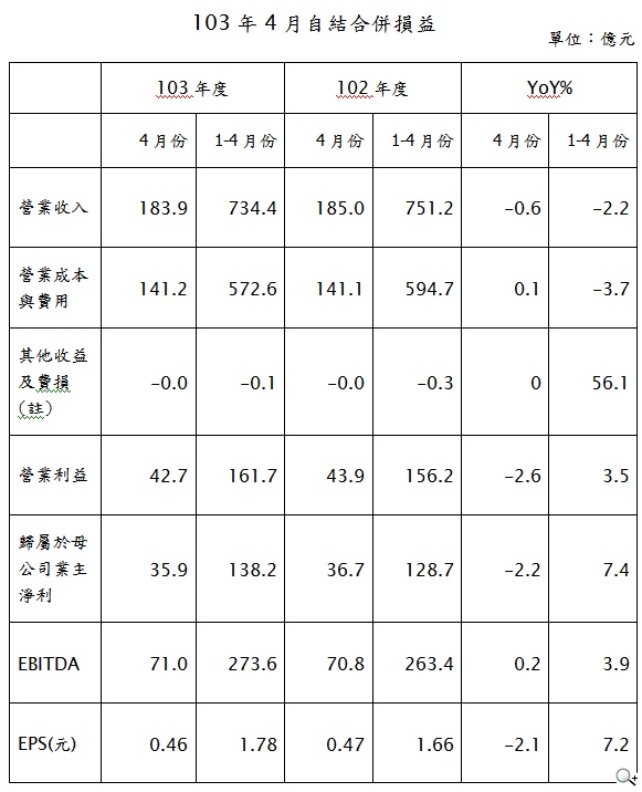 中華電信103年4月份營業收入184億元