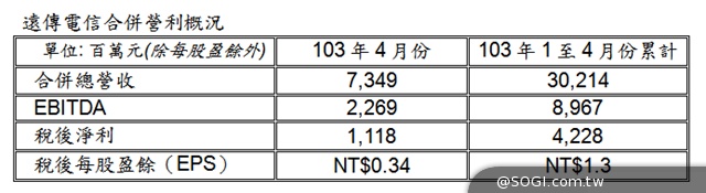 遠傳電信103年4月份營利概況(自結) 遠傳電信103年4月份營利概況(自結)
