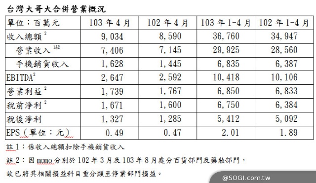 台灣大哥大103年4月份營運成績公布