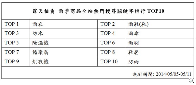 露天拍賣「我愛May雨季」雨季商品5折起