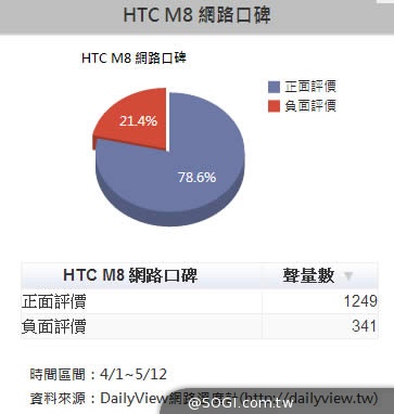 「魔鏡，魔鏡，誰是網路評價最好的手機？」