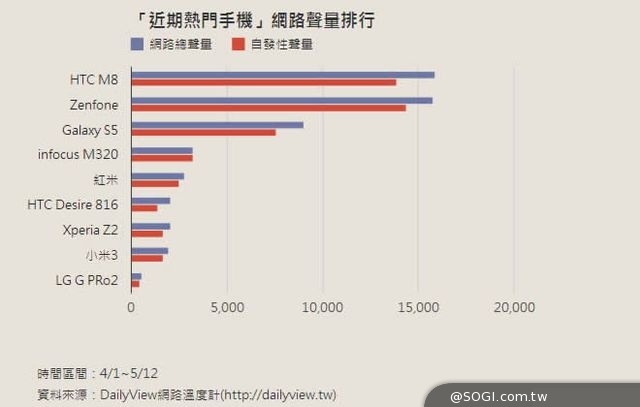 「魔鏡，魔鏡，誰是網路評價最好的手機？」