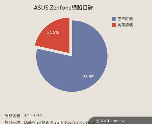 「魔鏡，魔鏡，誰是網路評價最好的手機？」