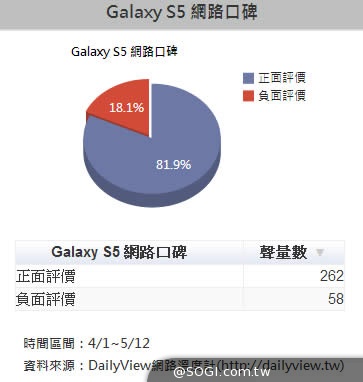 「魔鏡，魔鏡，誰是網路評價最好的手機？」