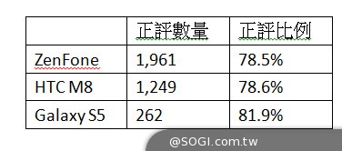 「魔鏡，魔鏡，誰是網路評價最好的手機？」