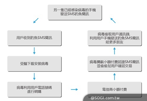 「宅急便」簡訊病毒在台灣急速蔓延中 「宅急便」簡訊病毒在台灣急速蔓延中