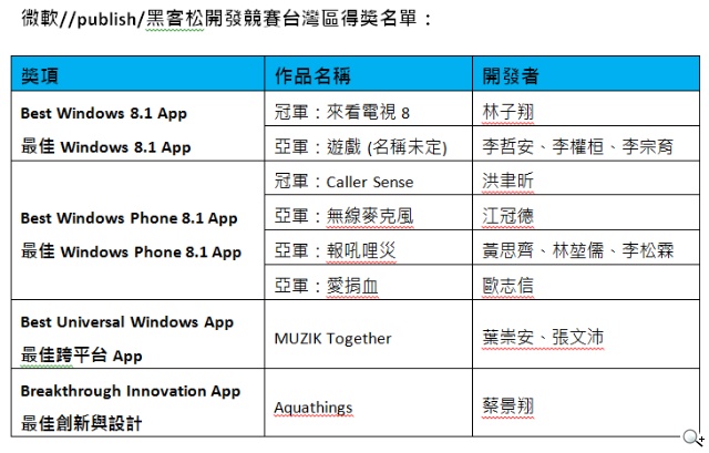 微軟Windows App黑客松跨夜開發競賽 全球35城市同步串聯 微軟Windows App黑客松跨夜開發競賽 全球35城市同步串聯