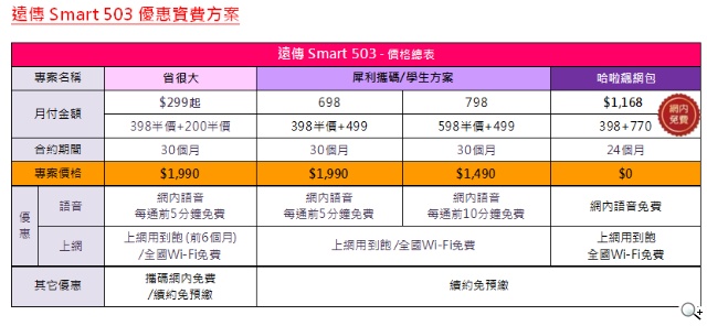 「遠傳Smart達人機503」4G全頻搭配省很大 手機$2990