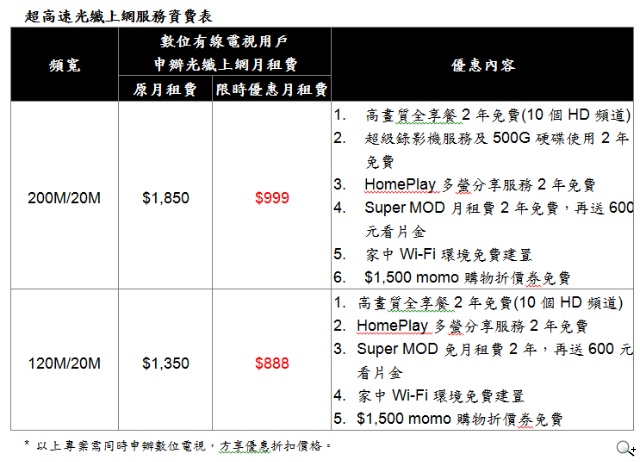 台灣大寬頻9月將推1G光纖上網 200M超值999元 熱烈申辦中