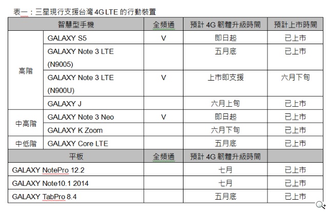 馳騁4G 首選三星 全面升級4G韌體 啟動極速4G服務