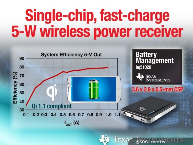 TI 快速充電無線電源接收器大幅降低 50% 功耗