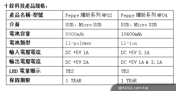 十銓科技「Peppy 繽紛系列」行動電源新登場