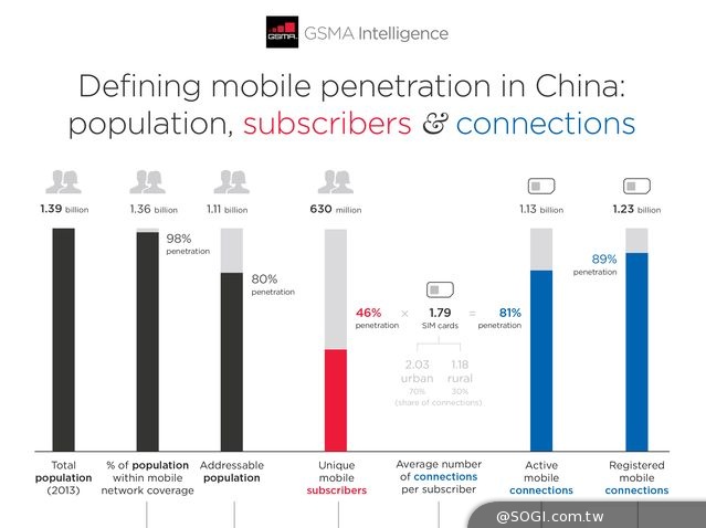 最新GSMA研究顯示，亞太移動使用者數占全球總數一半