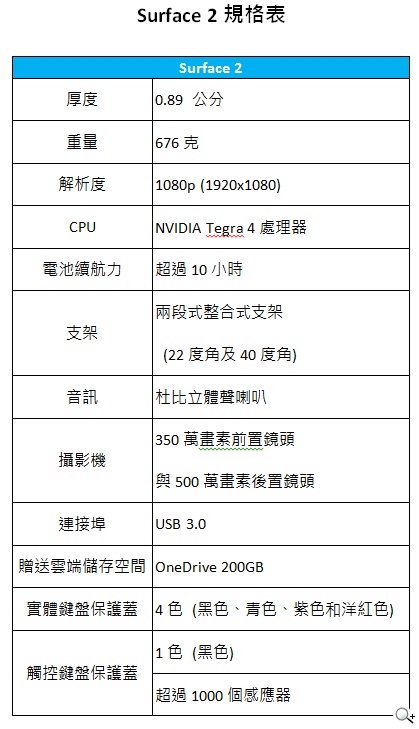 破天荒!四大球星齊聚「微軟Surface 2」主場尬球技、拚人氣 破天荒!四大球星齊聚「微軟Surface 2」主場尬球技、拚人氣