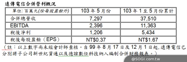 遠傳電信103年5月份營利概況(自結)