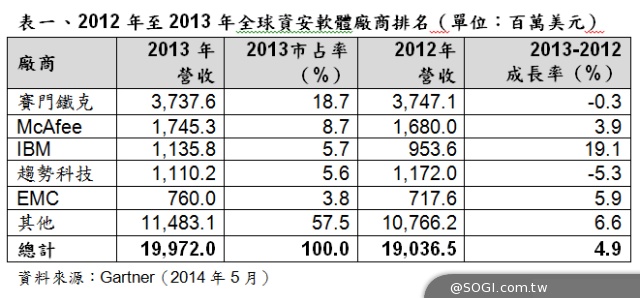 Gartner:2013年全球資訊安全軟體市場成長4.9% Gartner:2013年全球資訊安全軟體市場成長4.9%