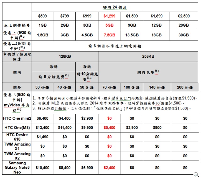 台灣大哥大HTC One mini 2 月租1299手機0元帶回家