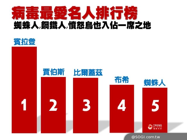 足球明星也遭病毒欽點!名人排行榜前三名:賓拉登,賈伯斯,比爾蓋茲