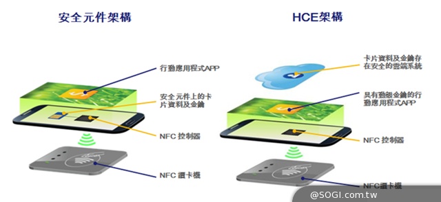 Visa雲端支付和HCE解決方案簡介與說明