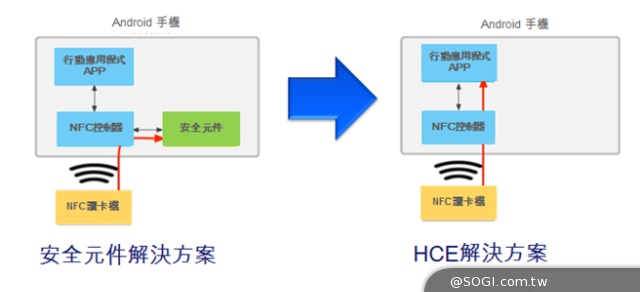 Visa雲端支付和HCE解決方案簡介與說明