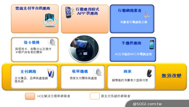 Visa雲端支付和HCE解決方案簡介與說明