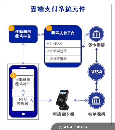 Visa雲端支付和HCE解決方案簡介與說明
