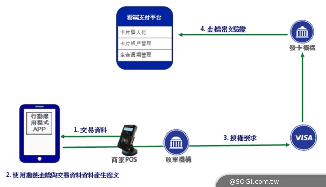 Visa雲端支付和HCE解決方案簡介與說明