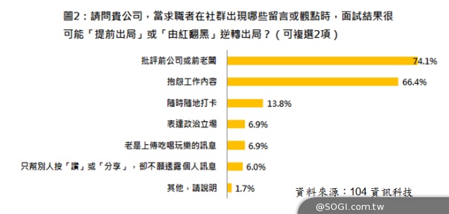 104資訊 善用社群足跡 求職加分 1成企業盼求職者填社群帳號 104資訊 善用社群足跡 求職加分 1成企業盼求職者填社群帳號