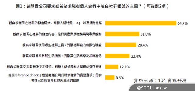 104資訊 善用社群足跡 求職加分 1成企業盼求職者填社群帳號 104資訊 善用社群足跡 求職加分 1成企業盼求職者填社群帳號