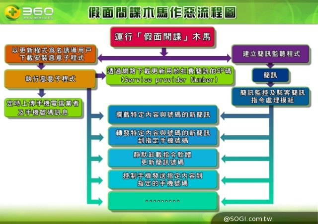 「假面間諜」瞞天過海！360破解木馬五大偽裝術